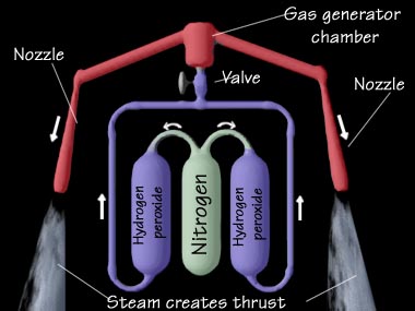 The Science of Jetpacks and Rockets! 